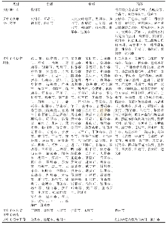 表4 2005—2015年中国城市多中心演化模式空间分布