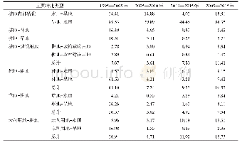 《表2 东北地区不同经济社会发展阶段土地利用转移矩阵》