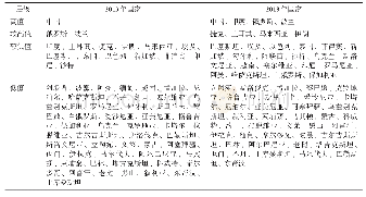 《表5“一带一路”沿线国家科研合作网络节点介中心度》