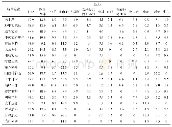 表1 航运企业各区域的航班占比