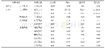 表2 描述性统计分析：长三角城际日常人口移动网络的格局与影响机制