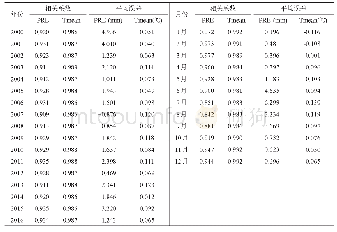 表1 气象数据不同年份和月份的平均插值精度分析