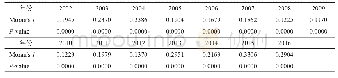 表2 2002—2016年中国地级市经济综合效率的Moran's I检验结果