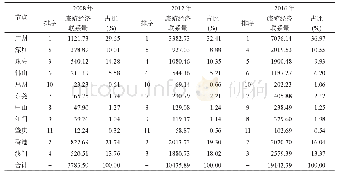 表2 2008年、2012年、2016年粤港澳大湾区城市群旅游经济联系量