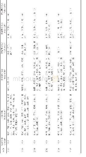 《表42 0 0 2—2 017年中国社会保障与经济发展耦合协调度空间分布》