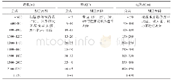 表1 地形因子数据重分类