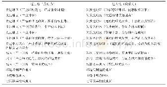 表3 污染企业/产业的转出地与转入地的特征