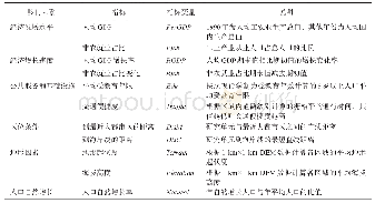 表1 区域人口收缩影响因素选择及说明