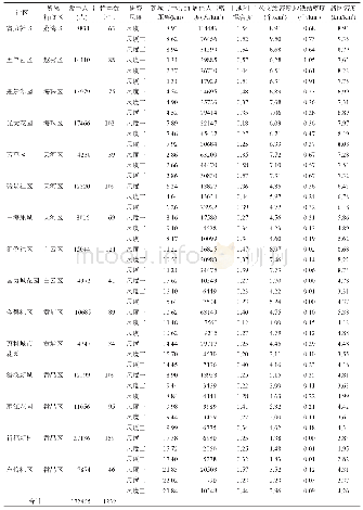 《表1 问卷调查社区的样本分布和建成环境》