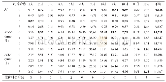 表1 太行山分布时滞地理加权模型的确定性系数R2，均方根误差RMSE，平均绝对值误差MAE