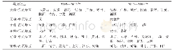 表4 中国各省份减排有效性及省份综合贡献叠加类型