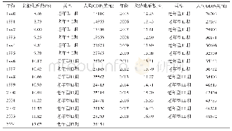 表7 1990—2018年香港人口年龄结构演变情况