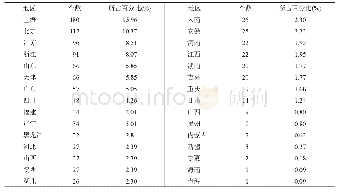 表1 中国各省区中华老字号分布统计