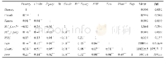 《表1 回归变量描述性统计结果》