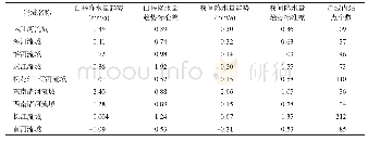 《表3 1961—2016年九大流域白昼和夜间降水量变化结果》