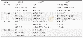 表3 2000年、2010年和2018年全球抗病毒药品贸易网络社团划分及其包含的主要国家