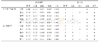 表4 E-I派系密度矩阵（分行政村）