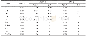 表2 海水养殖碳汇能力核算系数