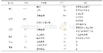 《表1 中国与“一带一路”沿线国家基础设施连通性评价表》