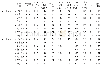 表1 中国亚热带北界各区划指标的探测结果(q值)