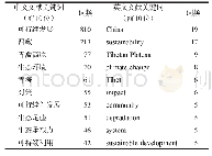 《表1 相关研究高频关键词》