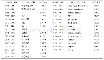 表2 关键词共现网络突现词