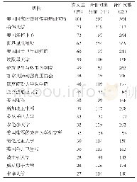 表6 2014—2015年围绕Ebola研究发文量前20机构及其合作情况