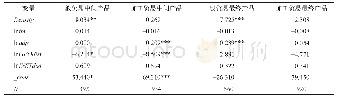 《表7 目的国维度回归结果（中等收入国家）》