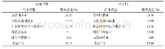 《表1 2020年第一季度中国各类防疫物资转产企业行业类型》