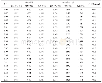 表1 1996—2016年商品贸易网络的小世界程度值