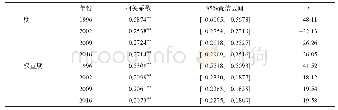 表2 1996—2016年地缘经济系统的同配系数及其皮尔逊检验