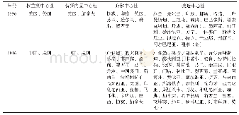 表3 1996年和2016年不同中心性处于第一层级的国家（或地区）