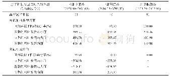 表6 模型4中解释变量回归系数的显著性差异
