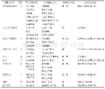 表2 城市功能区类别分类表