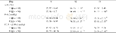 《表4 两组患者手术前后氧合指标的比较Tab 4 Comparison of oxygenation indexes before and after surgery between the two