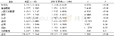 《表1 肘关节僵硬患者术前SCL-90与2010年常模评分比较Tab 1 Comparison of SCL-90 between patients before elbow arthrolysis