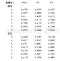 表3 环境污染对于肺癌发病率的关联度Tab 3 Grey correlation degree between environmental pollution and lung cancer incidence