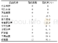 《表3 肠球菌对抗菌药物耐药率Tab 3 Drug resistant rates of the Enterococcus (n=13)》