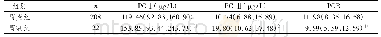 表1 胃炎组、胃癌组PGⅠ、PGⅡ、PGR水平比较
