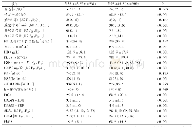 表2 VAS<43.8与VAS≥43.8的RA患者组间临床特征比较
