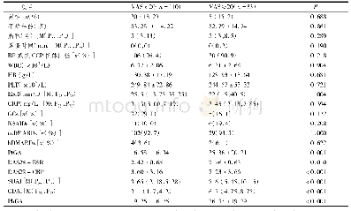 表4 关节症状阴性的RA患者中VAS<20与VAS≥20的患者组间临床特征比较