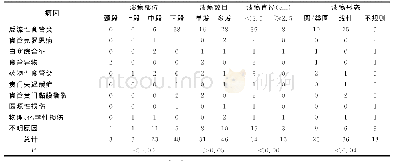 表3 良性食管溃疡的内镜特征