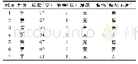 表1 7例RPF患者临床表现