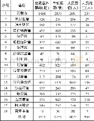 《表4 2015年老挝交通意外事故统计》