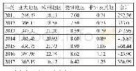 《表2 2011—2017年全球各主要地区赴老挝游客分布 (单位:万人次)》