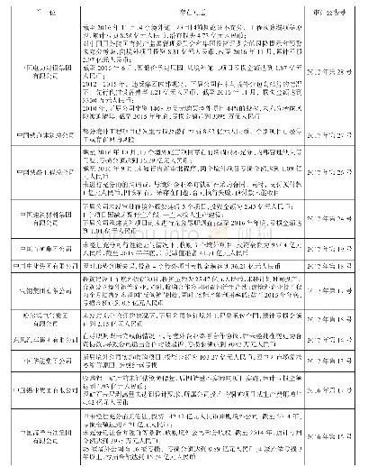 《表1 中国中央企业境外投资运营亏损问题汇总表》