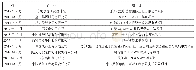 《表3 中国国家发展和改革委员会外资司披露的中国企业赴印度尼西亚投资备案情况》