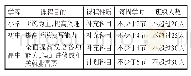 表2 泰国《汉语教学发展规划》中的汉语教学设置情况