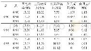 《表5 失负荷损失置信水平β3与弃风损失置信水平β4对旋转备用的影响Tab.5 Effects of different confidence levels of load shedding (β3)