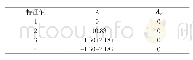 《表4 时滞系数特征值Tab.4 Eigenvalues of time-delay coefficients》